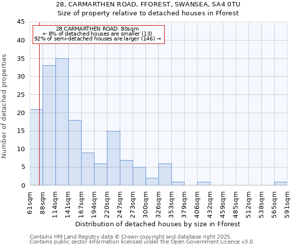 28, CARMARTHEN ROAD, FFOREST, SWANSEA, SA4 0TU: Size of property relative to detached houses in Fforest