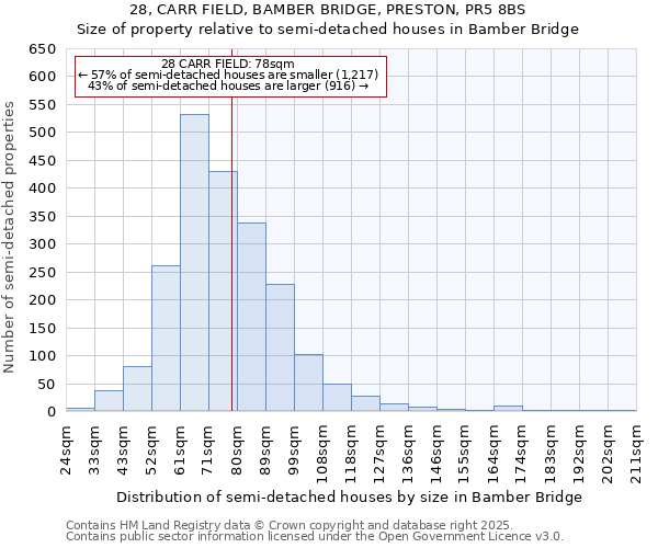28, CARR FIELD, BAMBER BRIDGE, PRESTON, PR5 8BS: Size of property relative to semi-detached houses houses in Bamber Bridge