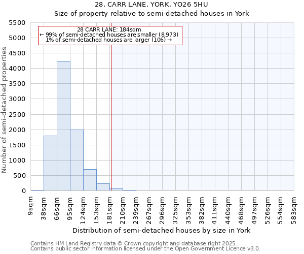 28, CARR LANE, YORK, YO26 5HU: Size of property relative to semi-detached houses houses in York