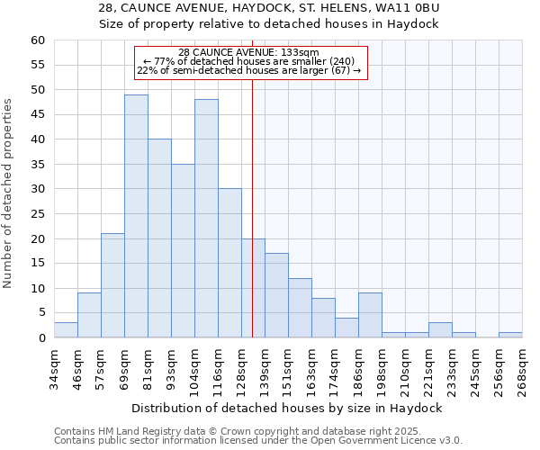 28, CAUNCE AVENUE, HAYDOCK, ST. HELENS, WA11 0BU: Size of property relative to detached houses houses in Haydock