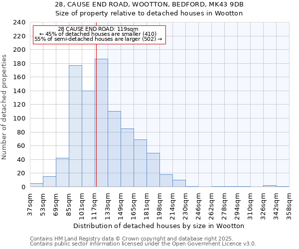 28, CAUSE END ROAD, WOOTTON, BEDFORD, MK43 9DB: Size of property relative to detached houses houses in Wootton