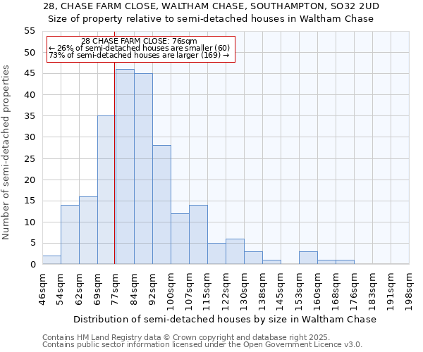 28, CHASE FARM CLOSE, WALTHAM CHASE, SOUTHAMPTON, SO32 2UD: Size of property relative to semi-detached houses houses in Waltham Chase
