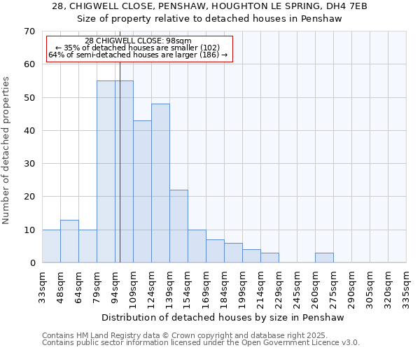 28, CHIGWELL CLOSE, PENSHAW, HOUGHTON LE SPRING, DH4 7EB: Size of property relative to detached houses houses in Penshaw