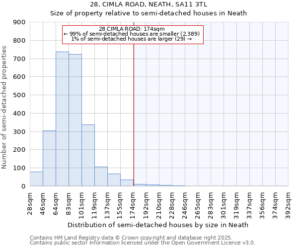 28, CIMLA ROAD, NEATH, SA11 3TL: Size of property relative to semi-detached houses houses in Neath