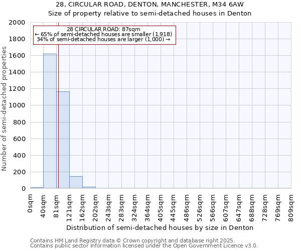28, CIRCULAR ROAD, DENTON, MANCHESTER, M34 6AW: Size of property relative to semi-detached houses houses in Denton
