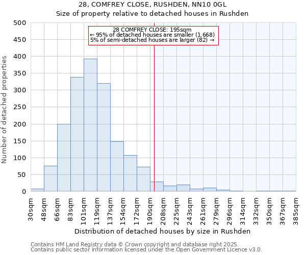28, COMFREY CLOSE, RUSHDEN, NN10 0GL: Size of property relative to detached houses houses in Rushden