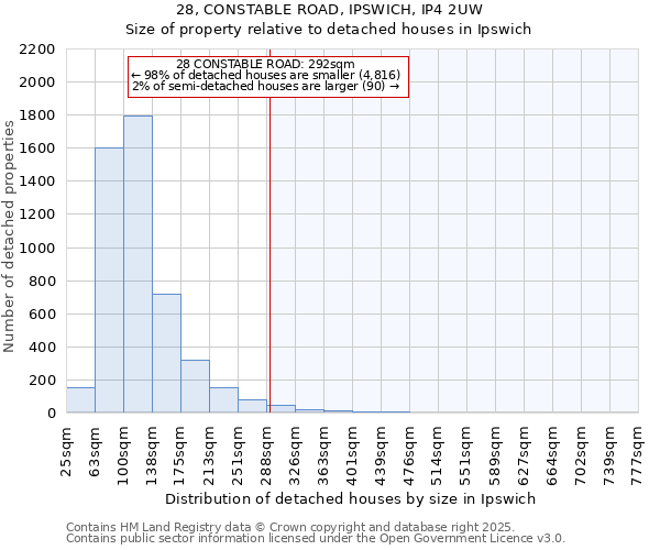 28, CONSTABLE ROAD, IPSWICH, IP4 2UW: Size of property relative to detached houses houses in Ipswich