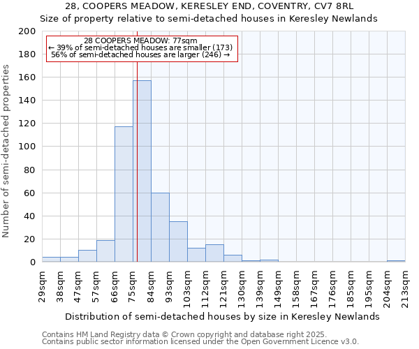 28, COOPERS MEADOW, KERESLEY END, COVENTRY, CV7 8RL: Size of property relative to semi-detached houses houses in Keresley Newlands