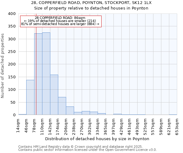 28, COPPERFIELD ROAD, POYNTON, STOCKPORT, SK12 1LX: Size of property relative to detached houses houses in Poynton