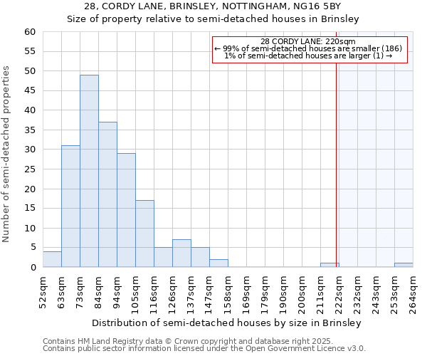 28, CORDY LANE, BRINSLEY, NOTTINGHAM, NG16 5BY: Size of property relative to semi-detached houses houses in Brinsley