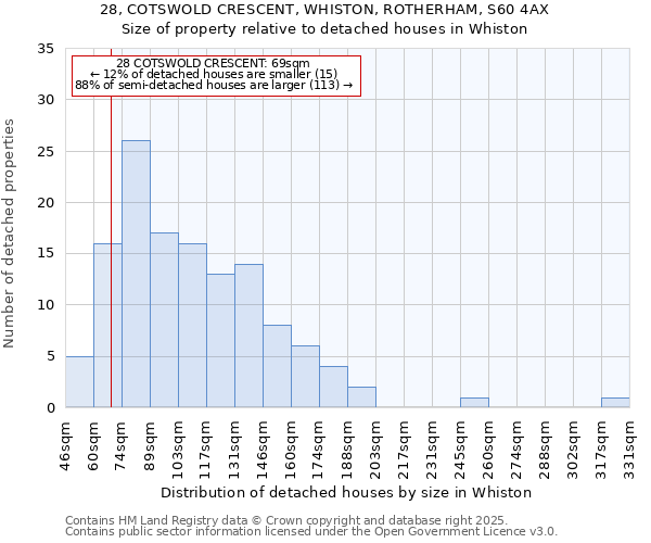 28, COTSWOLD CRESCENT, WHISTON, ROTHERHAM, S60 4AX: Size of property relative to detached houses houses in Whiston