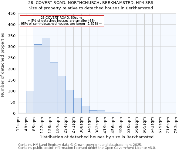 28, COVERT ROAD, NORTHCHURCH, BERKHAMSTED, HP4 3RS: Size of property relative to detached houses houses in Berkhamsted
