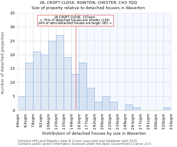 28, CROFT CLOSE, ROWTON, CHESTER, CH3 7QQ: Size of property relative to detached houses houses in Waverton