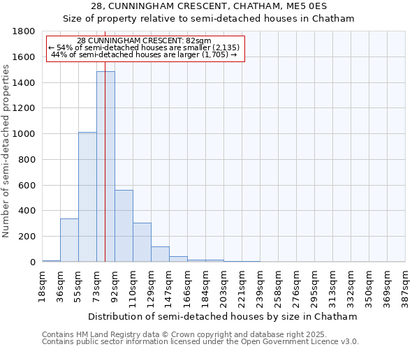 28, CUNNINGHAM CRESCENT, CHATHAM, ME5 0ES: Size of property relative to semi-detached houses houses in Chatham