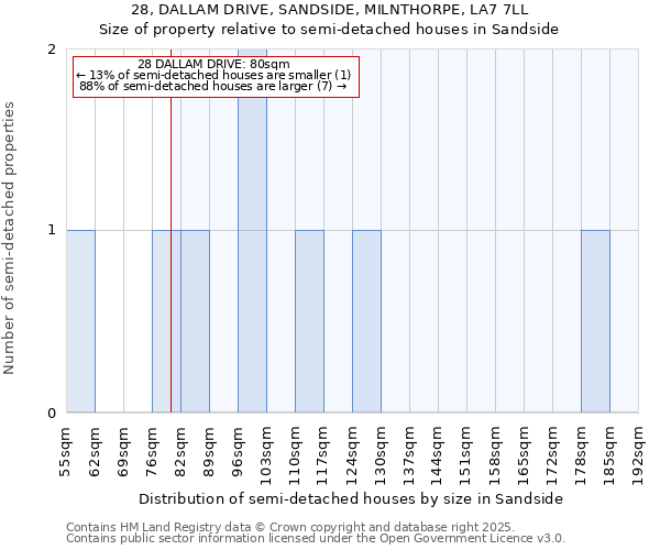 28, DALLAM DRIVE, SANDSIDE, MILNTHORPE, LA7 7LL: Size of property relative to semi-detached houses houses in Sandside