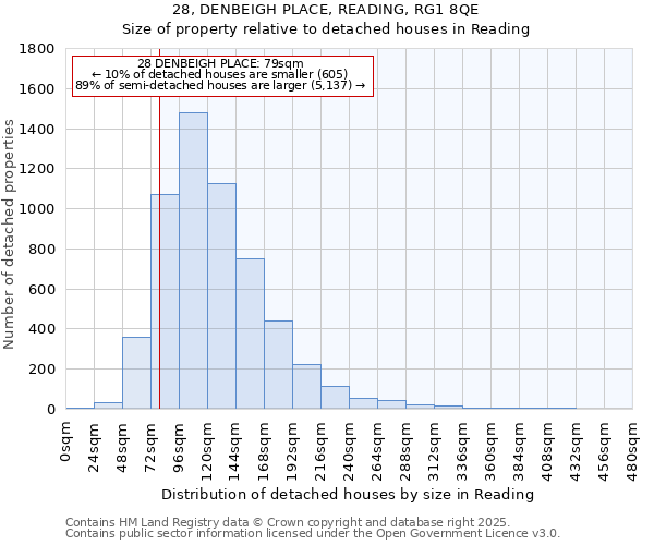 28, DENBEIGH PLACE, READING, RG1 8QE: Size of property relative to detached houses houses in Reading