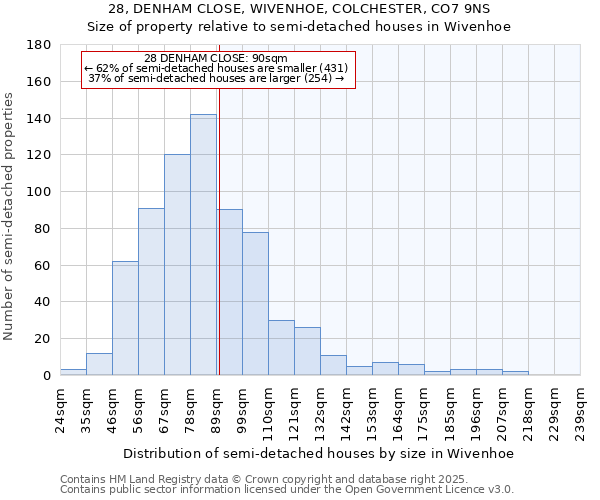 28, DENHAM CLOSE, WIVENHOE, COLCHESTER, CO7 9NS: Size of property relative to semi-detached houses houses in Wivenhoe
