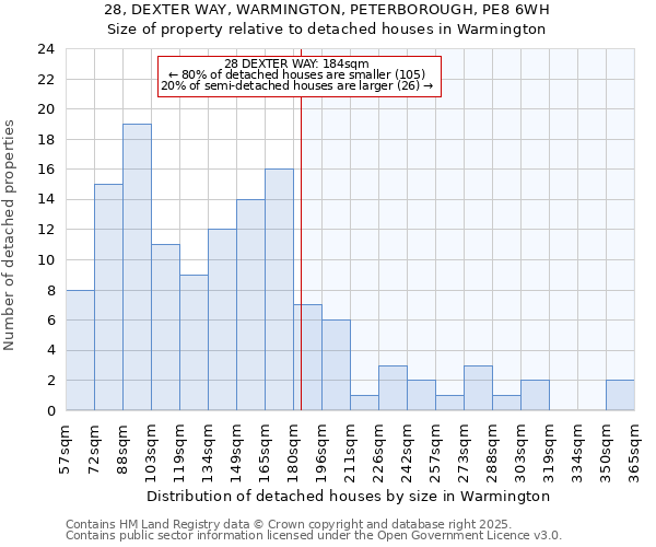 28, DEXTER WAY, WARMINGTON, PETERBOROUGH, PE8 6WH: Size of property relative to detached houses houses in Warmington