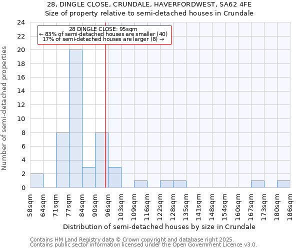 28, DINGLE CLOSE, CRUNDALE, HAVERFORDWEST, SA62 4FE: Size of property relative to semi-detached houses houses in Crundale