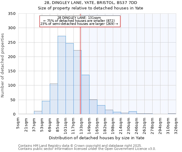 28, DINGLEY LANE, YATE, BRISTOL, BS37 7DD: Size of property relative to detached houses houses in Yate