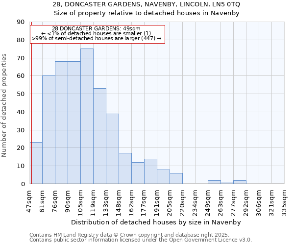 28, DONCASTER GARDENS, NAVENBY, LINCOLN, LN5 0TQ: Size of property relative to detached houses in Navenby