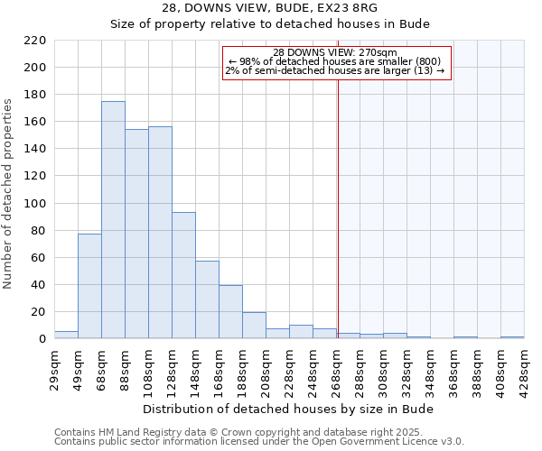 28, DOWNS VIEW, BUDE, EX23 8RG: Size of property relative to detached houses houses in Bude
