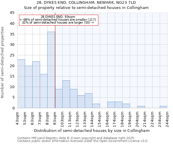 28, DYKES END, COLLINGHAM, NEWARK, NG23 7LD: Size of property relative to semi-detached houses houses in Collingham