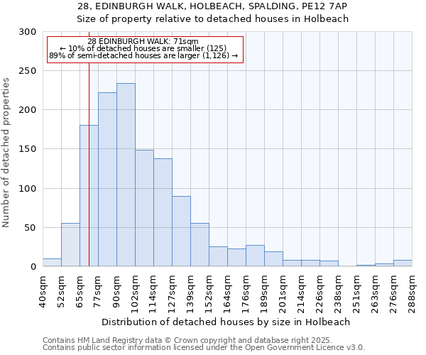 28, EDINBURGH WALK, HOLBEACH, SPALDING, PE12 7AP: Size of property relative to detached houses houses in Holbeach