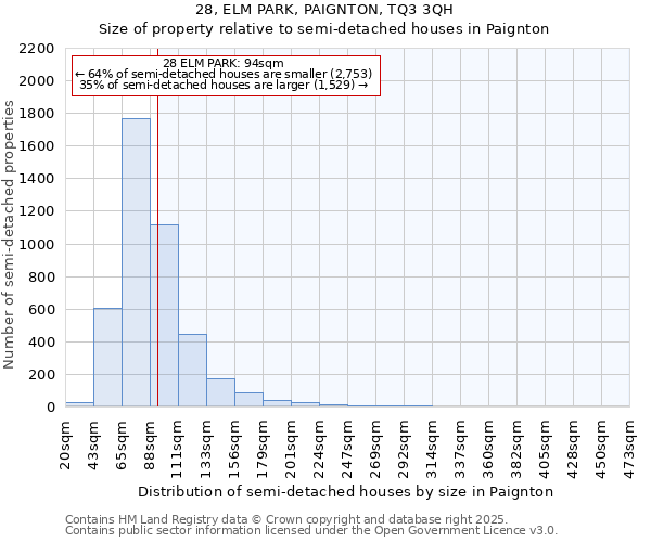 28, ELM PARK, PAIGNTON, TQ3 3QH: Size of property relative to semi-detached houses houses in Paignton