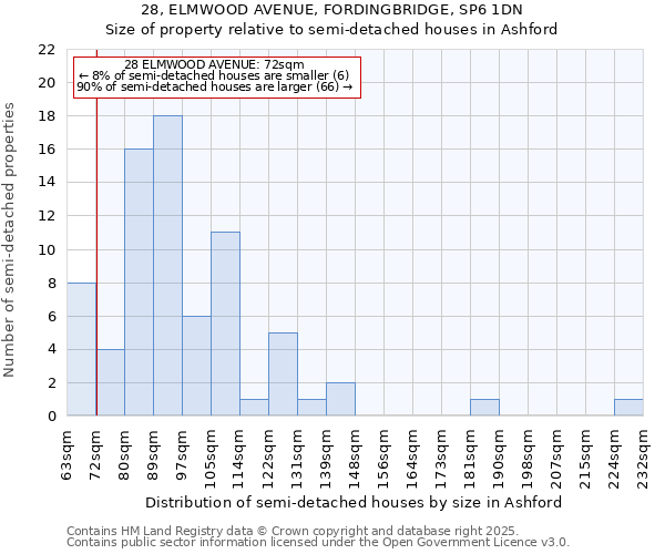 28, ELMWOOD AVENUE, FORDINGBRIDGE, SP6 1DN: Size of property relative to semi-detached houses houses in Ashford