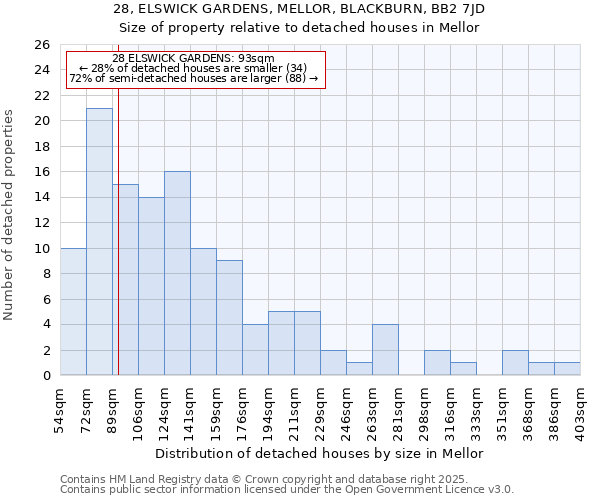 28, ELSWICK GARDENS, MELLOR, BLACKBURN, BB2 7JD: Size of property relative to detached houses houses in Mellor