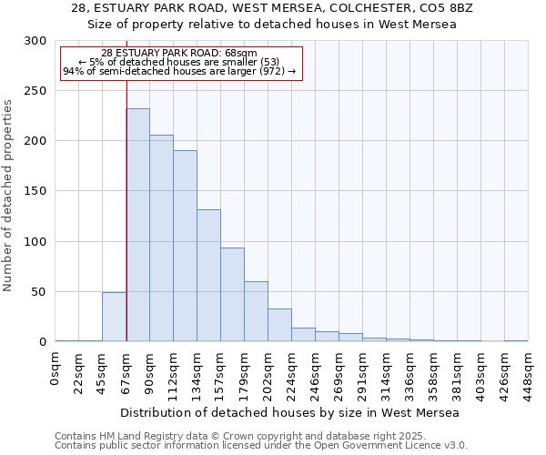 28, ESTUARY PARK ROAD, WEST MERSEA, COLCHESTER, CO5 8BZ: Size of property relative to detached houses houses in West Mersea