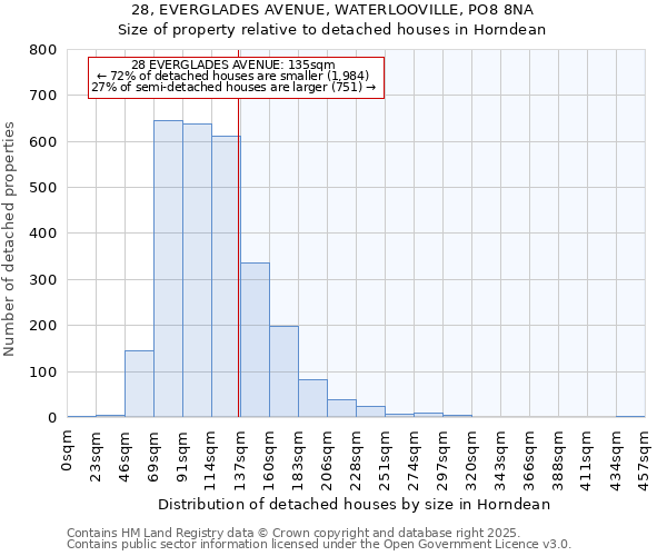 28, EVERGLADES AVENUE, WATERLOOVILLE, PO8 8NA: Size of property relative to detached houses houses in Horndean
