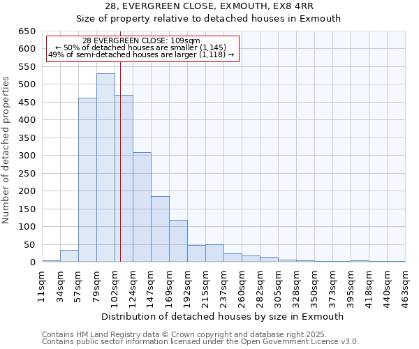 28, EVERGREEN CLOSE, EXMOUTH, EX8 4RR: Size of property relative to detached houses houses in Exmouth