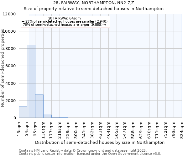 28, FAIRWAY, NORTHAMPTON, NN2 7JZ: Size of property relative to semi-detached houses houses in Northampton