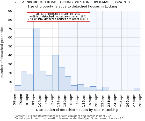 28, FARNBOROUGH ROAD, LOCKING, WESTON-SUPER-MARE, BS24 7GG: Size of property relative to detached houses houses in Locking