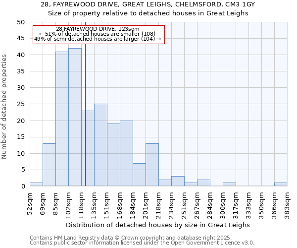 28, FAYREWOOD DRIVE, GREAT LEIGHS, CHELMSFORD, CM3 1GY: Size of property relative to detached houses houses in Great Leighs
