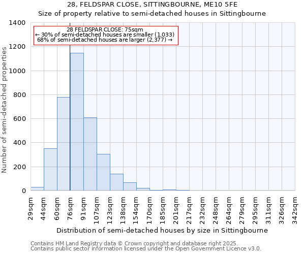 28, FELDSPAR CLOSE, SITTINGBOURNE, ME10 5FE: Size of property relative to semi-detached houses houses in Sittingbourne