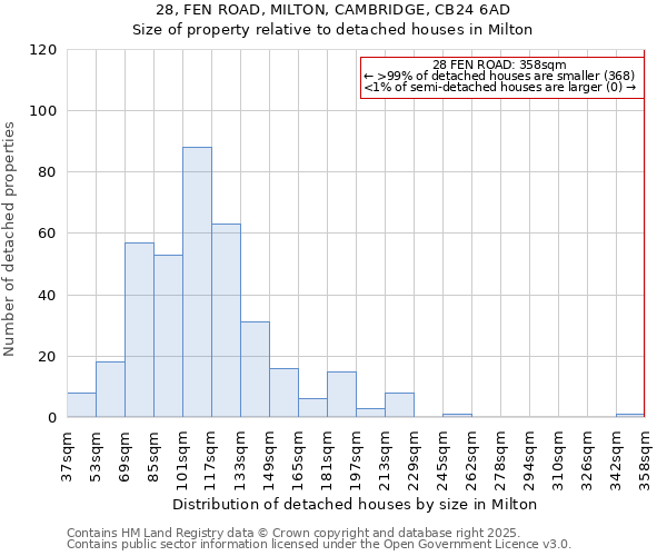 28, FEN ROAD, MILTON, CAMBRIDGE, CB24 6AD: Size of property relative to detached houses houses in Milton