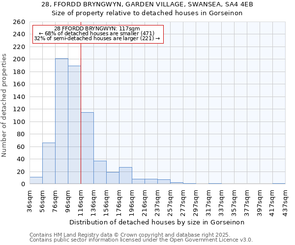 28, FFORDD BRYNGWYN, GARDEN VILLAGE, SWANSEA, SA4 4EB: Size of property relative to detached houses in Gorseinon