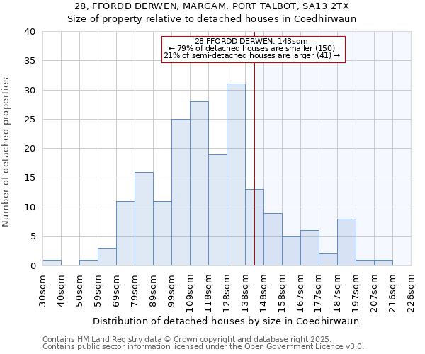 28, FFORDD DERWEN, MARGAM, PORT TALBOT, SA13 2TX: Size of property relative to detached houses houses in Coedhirwaun