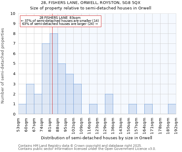 28, FISHERS LANE, ORWELL, ROYSTON, SG8 5QX: Size of property relative to semi-detached houses houses in Orwell