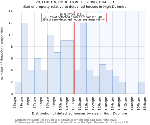 28, FLIXTON, HOUGHTON LE SPRING, DH4 5FD: Size of property relative to detached houses houses in High Dubmire
