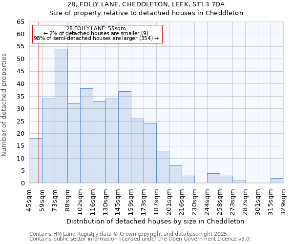 28, FOLLY LANE, CHEDDLETON, LEEK, ST13 7DA: Size of property relative to detached houses houses in Cheddleton