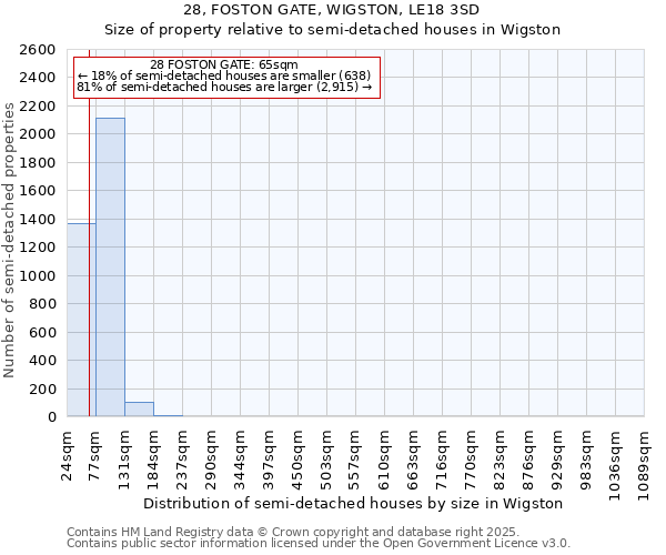 28, FOSTON GATE, WIGSTON, LE18 3SD: Size of property relative to semi-detached houses houses in Wigston