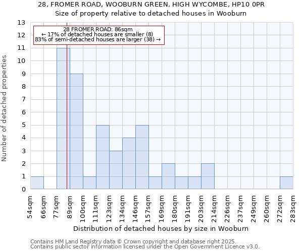28, FROMER ROAD, WOOBURN GREEN, HIGH WYCOMBE, HP10 0PR: Size of property relative to detached houses houses in Wooburn