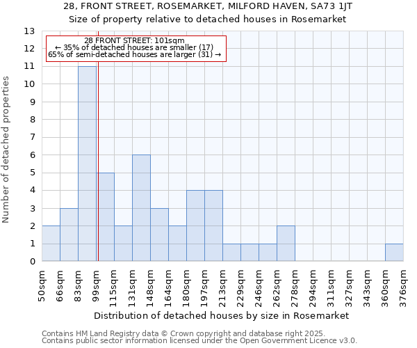 28, FRONT STREET, ROSEMARKET, MILFORD HAVEN, SA73 1JT: Size of property relative to detached houses houses in Rosemarket