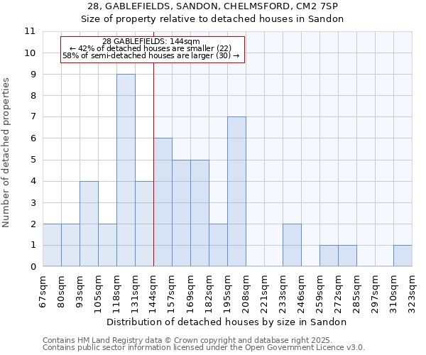 28, GABLEFIELDS, SANDON, CHELMSFORD, CM2 7SP: Size of property relative to detached houses houses in Sandon