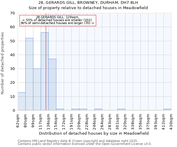 28, GERARDS GILL, BROWNEY, DURHAM, DH7 8LH: Size of property relative to detached houses houses in Meadowfield