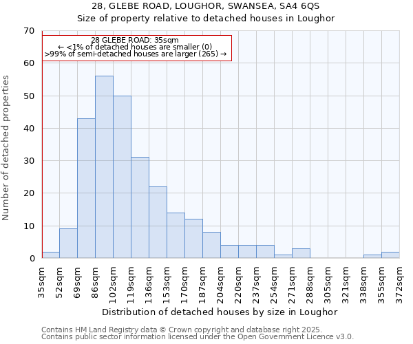 28, GLEBE ROAD, LOUGHOR, SWANSEA, SA4 6QS: Size of property relative to detached houses in Loughor